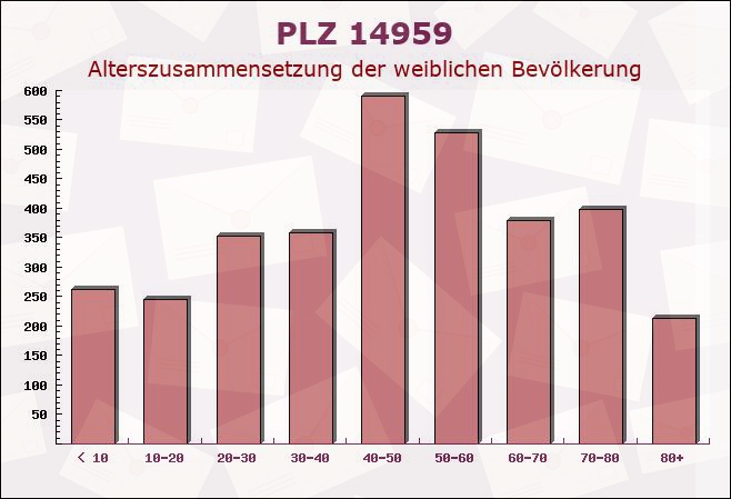 Postleitzahl 14959 Trebbin, Brandenburg - Weibliche Bevölkerung