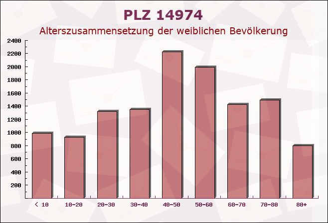 Postleitzahl 14974 Siethen, Brandenburg - Weibliche Bevölkerung