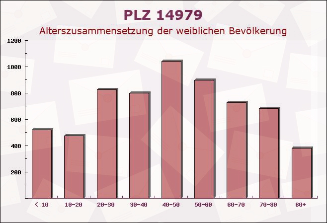 Postleitzahl 14979 Großbeeren, Brandenburg - Weibliche Bevölkerung