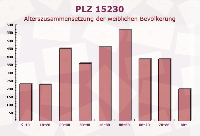 Postleitzahl 15230 Frankfurt, Brandenburg - Weibliche Bevölkerung