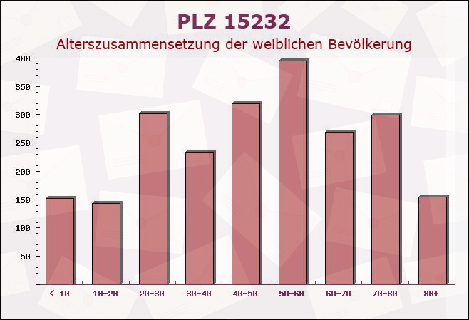 Postleitzahl 15232 Frankfurt, Brandenburg - Weibliche Bevölkerung