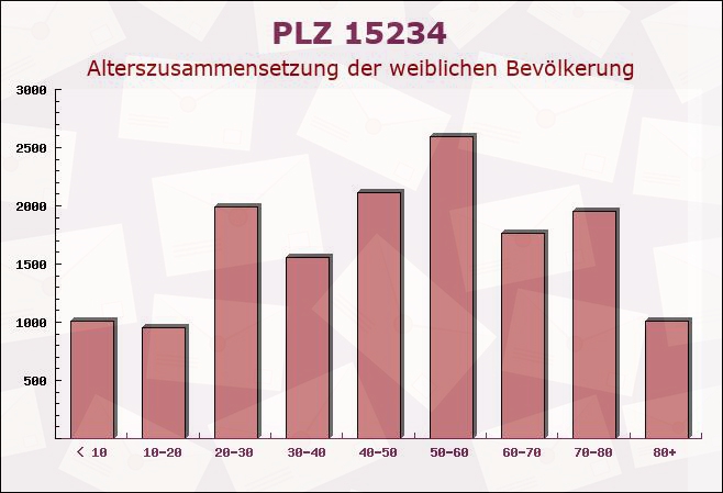 Postleitzahl 15234 Frankfurt, Brandenburg - Weibliche Bevölkerung