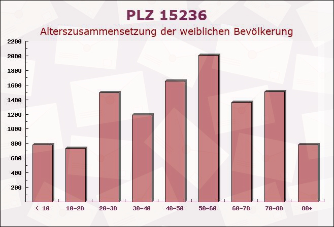 Postleitzahl 15236 Treplin, Brandenburg - Weibliche Bevölkerung