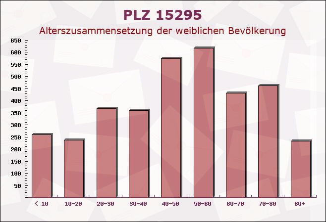 Postleitzahl 15295 Groß Lindow, Brandenburg - Weibliche Bevölkerung