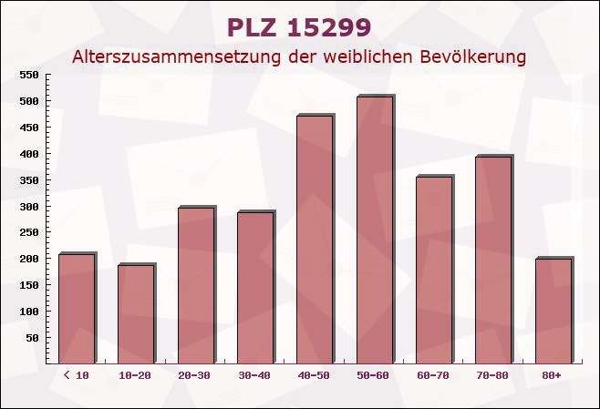 Postleitzahl 15299 Müllrose, Brandenburg - Weibliche Bevölkerung