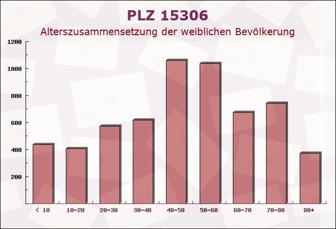 Postleitzahl 15306 Brandenburg - Weibliche Bevölkerung