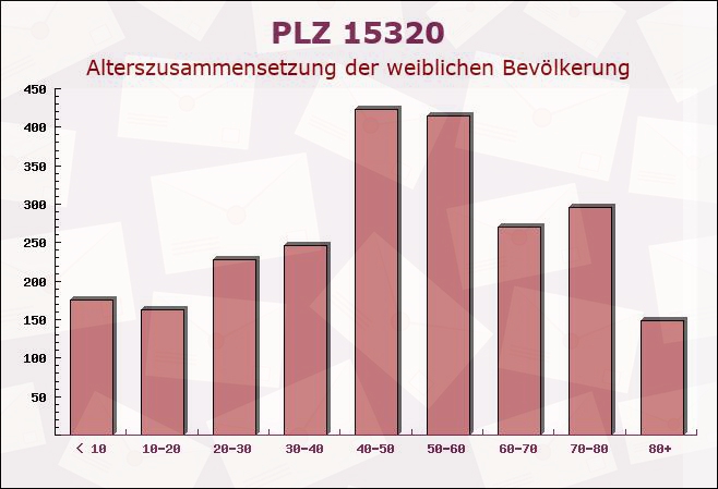 Postleitzahl 15320 Neuhardenberg, Brandenburg - Weibliche Bevölkerung