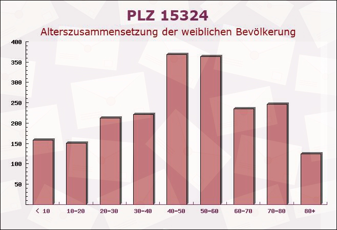 Postleitzahl 15324 Letschiner Loose, Brandenburg - Weibliche Bevölkerung