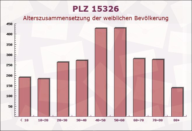 Postleitzahl 15326 Lebus, Brandenburg - Weibliche Bevölkerung