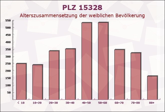 Postleitzahl 15328 Brandenburg - Weibliche Bevölkerung