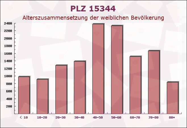 Postleitzahl 15344 Strausberg, Brandenburg - Weibliche Bevölkerung