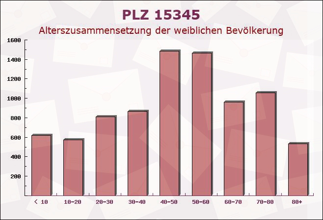 Postleitzahl 15345 Brandenburg - Weibliche Bevölkerung
