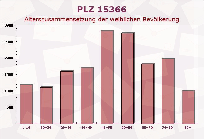 Postleitzahl 15366 Neuenhagen bei Berlin, Brandenburg - Weibliche Bevölkerung