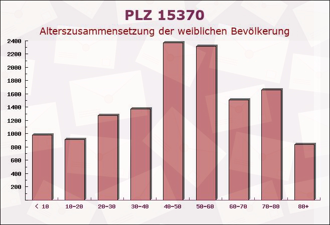 Postleitzahl 15370 Petershagen, Brandenburg - Weibliche Bevölkerung