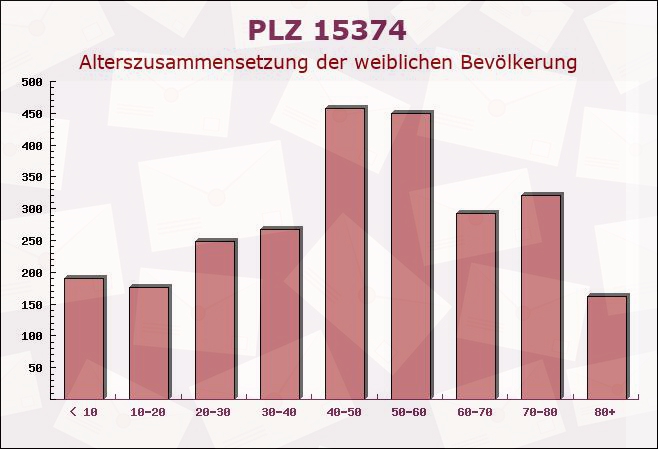 Postleitzahl 15374 Müncheberg, Brandenburg - Weibliche Bevölkerung