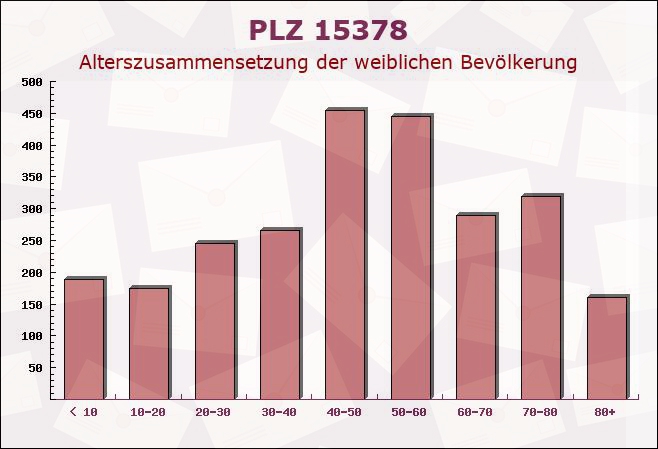 Postleitzahl 15378 Brandenburg - Weibliche Bevölkerung