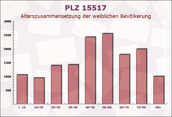 Postleitzahl 15517 Fürstenwalde, Brandenburg - Weibliche Bevölkerung