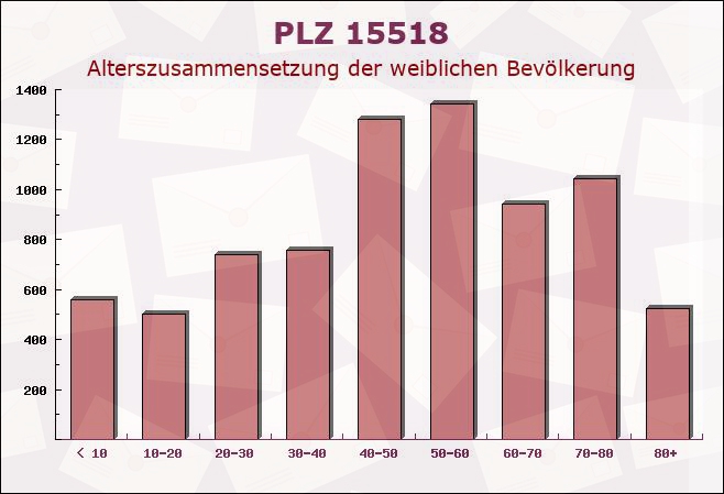 Postleitzahl 15518 Briesen, Brandenburg - Weibliche Bevölkerung