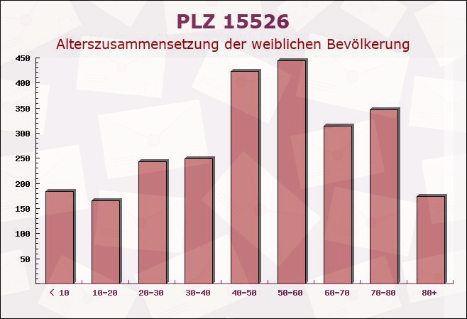 Postleitzahl 15526 Brandenburg - Weibliche Bevölkerung