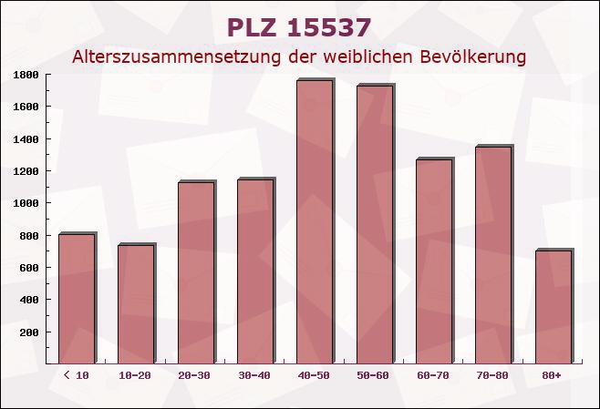 Postleitzahl 15537 Kesselberg, Brandenburg - Weibliche Bevölkerung