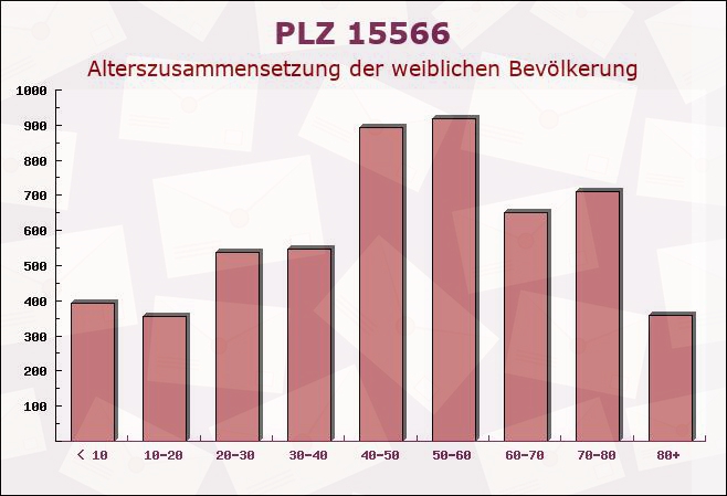 Postleitzahl 15566 Schöneiche, Brandenburg - Weibliche Bevölkerung