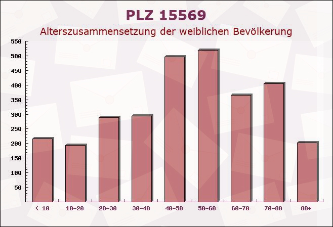 Postleitzahl 15569 Woltersdorf, Brandenburg - Weibliche Bevölkerung