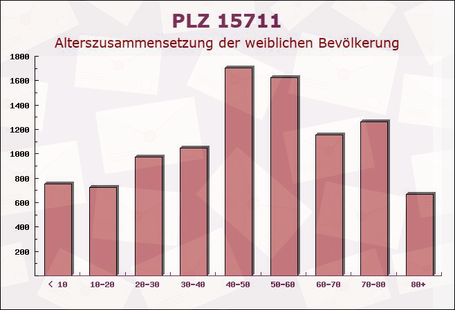 Postleitzahl 15711 Königs Wusterhausen, Brandenburg - Weibliche Bevölkerung