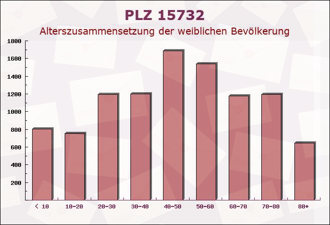 Postleitzahl 15732 Schulzendorf, Brandenburg - Weibliche Bevölkerung