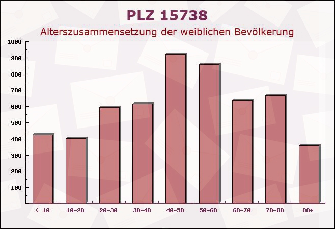 Postleitzahl 15738 Zeuthen, Brandenburg - Weibliche Bevölkerung