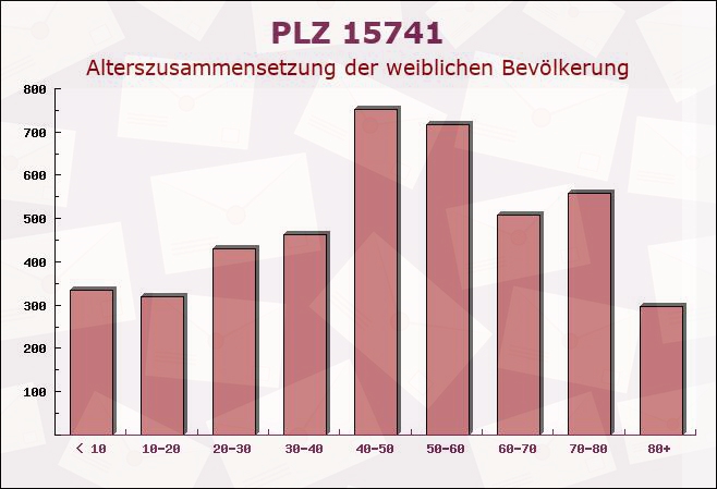 Postleitzahl 15741 Brandenburg - Weibliche Bevölkerung