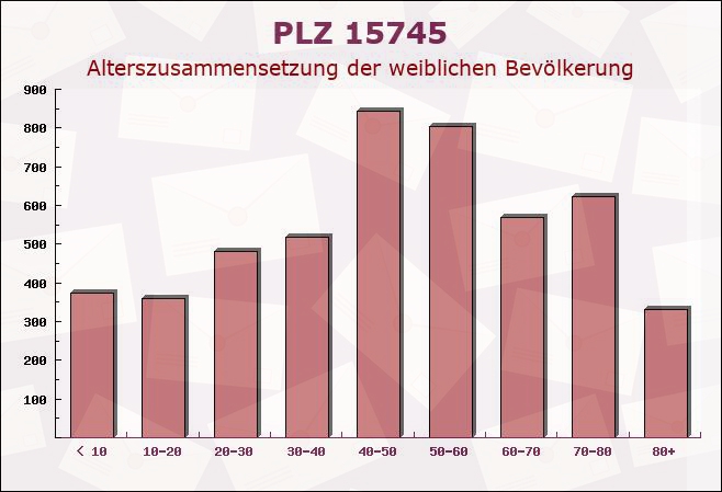 Postleitzahl 15745 Wildau, Brandenburg - Weibliche Bevölkerung