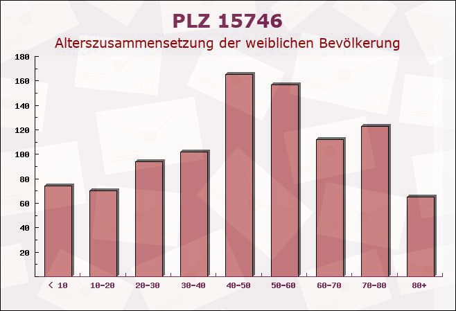 Postleitzahl 15746 Groß Köris, Brandenburg - Weibliche Bevölkerung