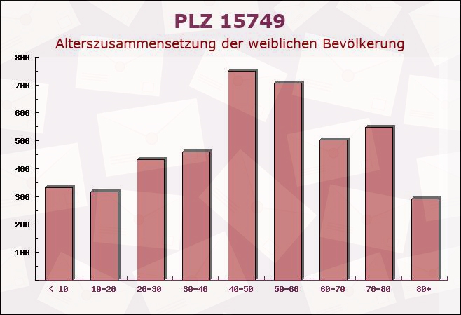 Postleitzahl 15749 Mittenwalde, Brandenburg - Weibliche Bevölkerung