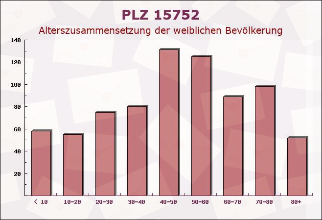 Postleitzahl 15752 Blossin, Brandenburg - Weibliche Bevölkerung