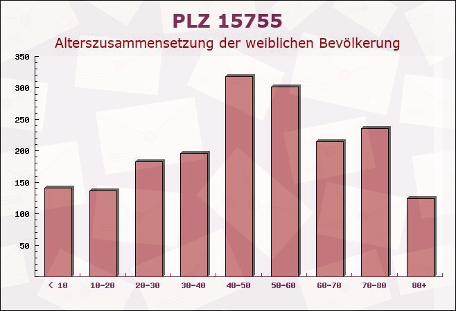 Postleitzahl 15755 Dahme, Brandenburg - Weibliche Bevölkerung