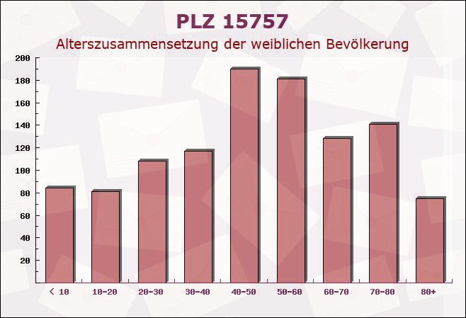 Postleitzahl 15757 Halbe, Brandenburg - Weibliche Bevölkerung