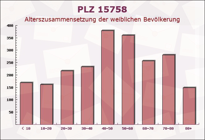 Postleitzahl 15758 Zernsdorf, Brandenburg - Weibliche Bevölkerung