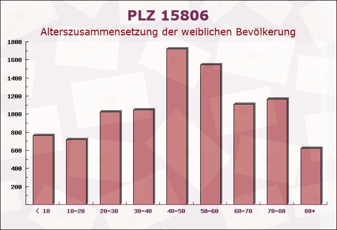 Postleitzahl 15806 Teltow, Brandenburg - Weibliche Bevölkerung