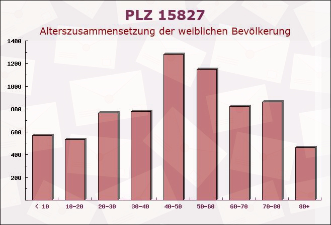 Postleitzahl 15827 Blankenfelde-Mahlow, Brandenburg - Weibliche Bevölkerung