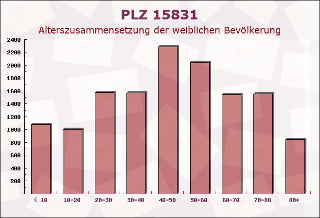 Postleitzahl 15831 Blankenfelde-Mahlow, Brandenburg - Weibliche Bevölkerung