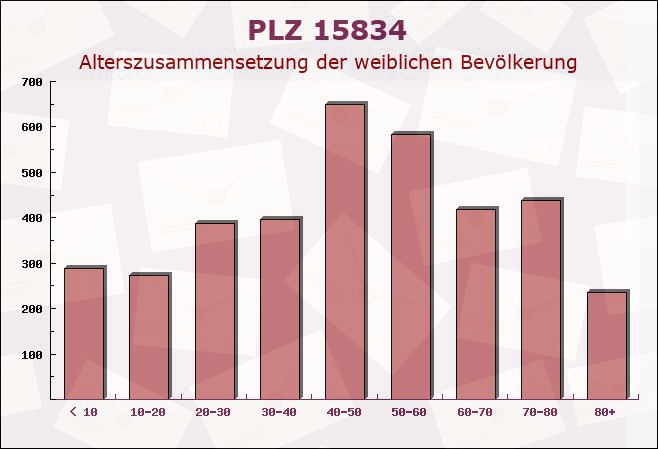 Postleitzahl 15834 Rangsdorf, Brandenburg - Weibliche Bevölkerung