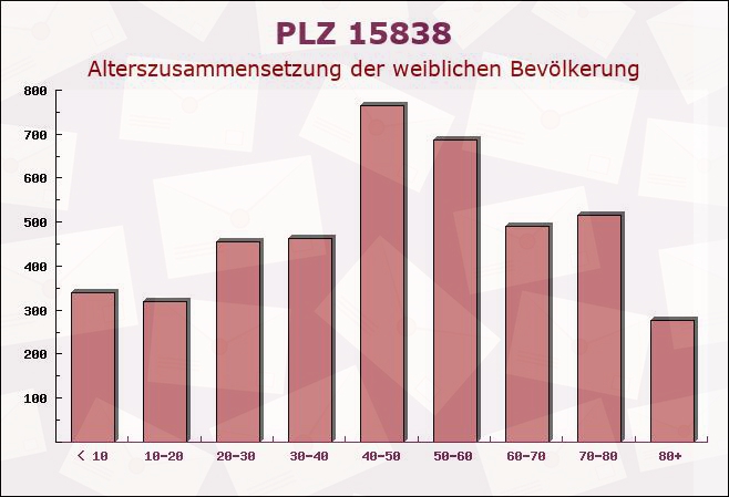 Postleitzahl 15838 Wünsdorf, Brandenburg - Weibliche Bevölkerung