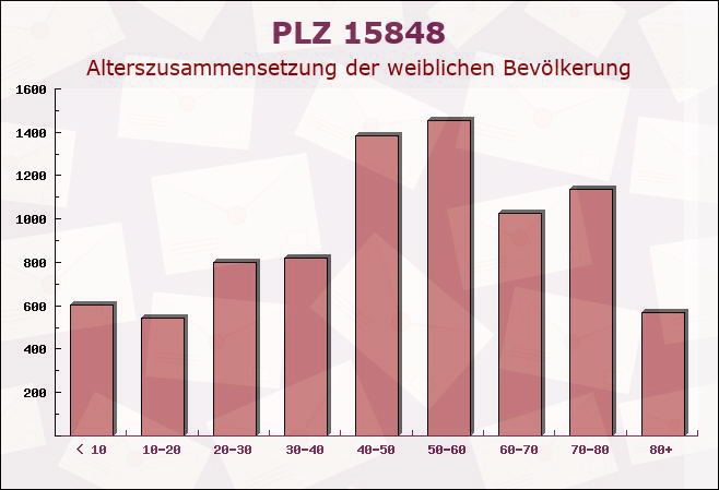 Postleitzahl 15848 Beeskow, Brandenburg - Weibliche Bevölkerung