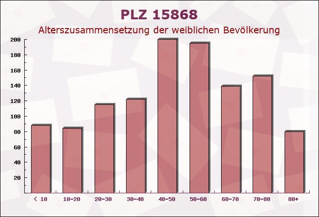 Postleitzahl 15868 Friedland, Brandenburg - Weibliche Bevölkerung