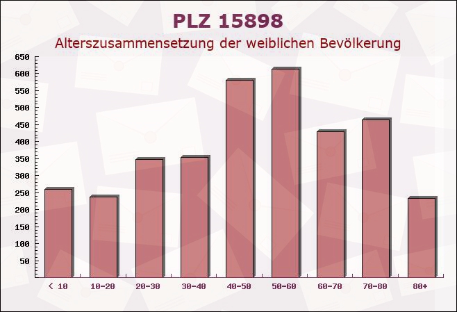 Postleitzahl 15898 Neuzelle, Brandenburg - Weibliche Bevölkerung