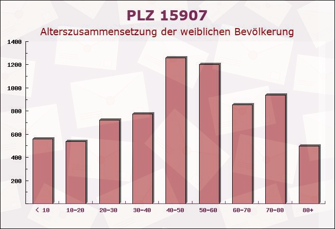 Postleitzahl 15907 Lübben, Brandenburg - Weibliche Bevölkerung