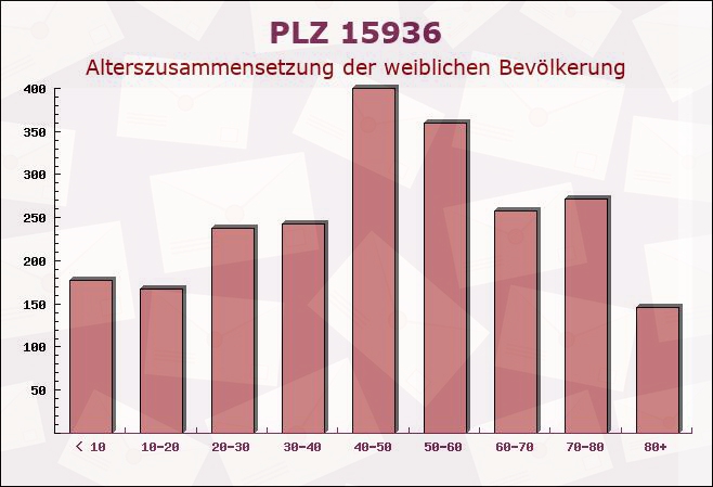 Postleitzahl 15936 Dahme, Brandenburg - Weibliche Bevölkerung