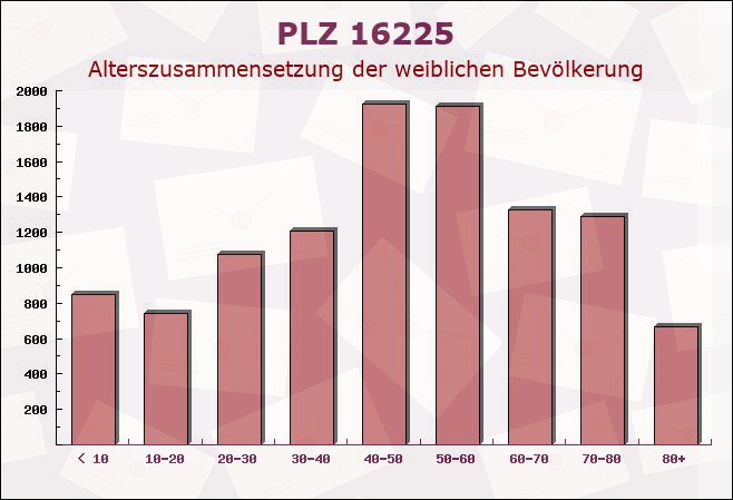 Postleitzahl 16225 Eberswalde, Brandenburg - Weibliche Bevölkerung