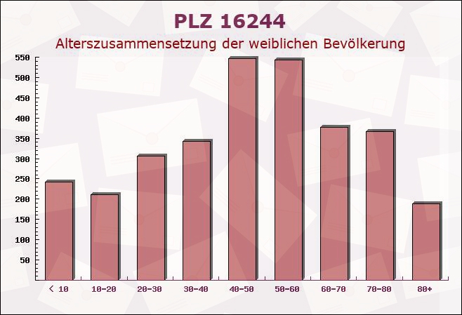 Postleitzahl 16244 Brandenburg - Weibliche Bevölkerung