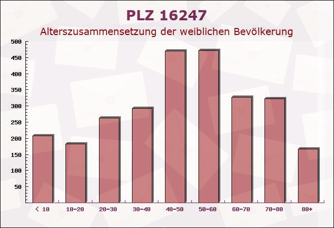Postleitzahl 16247 Brandenburg - Weibliche Bevölkerung